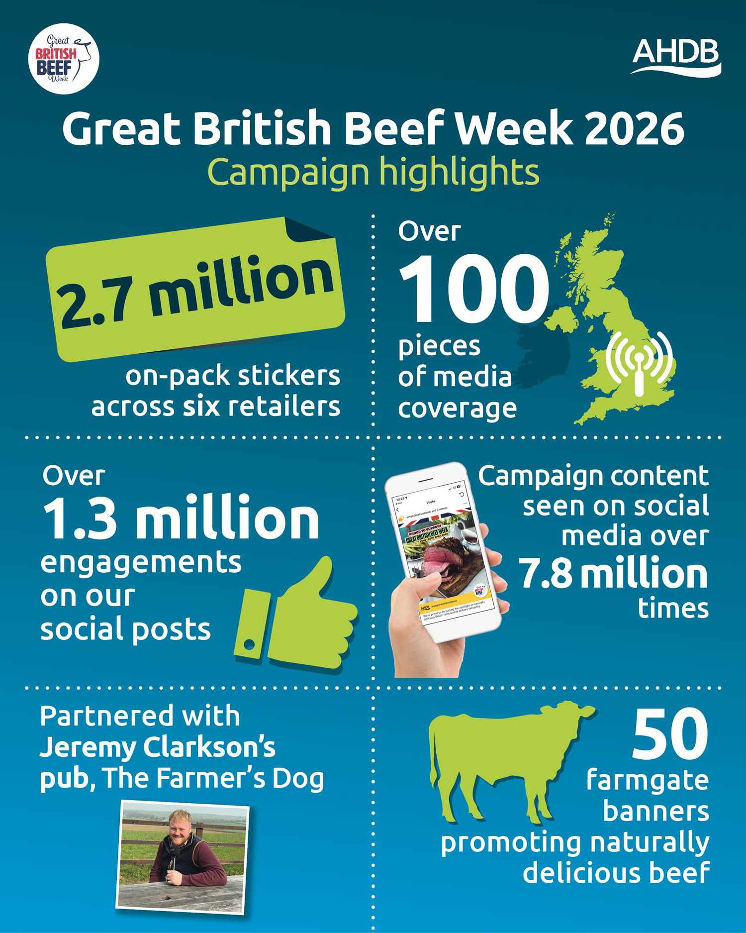 2026 Great British Beef Week campaign highlights infographic.